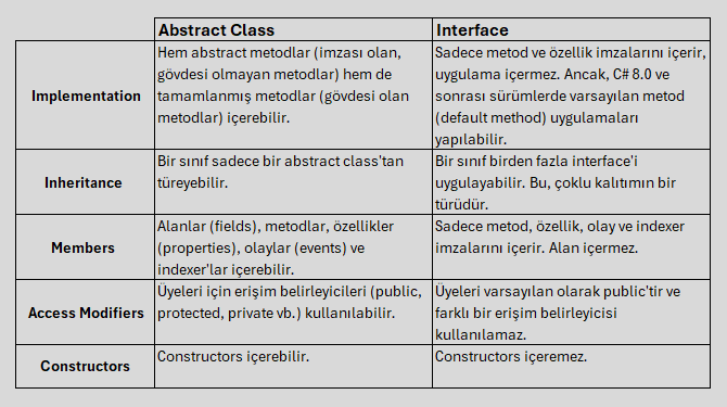 Abstract Class ve Interface Arasındaki Farklar | by Metehan Tamer | Medium