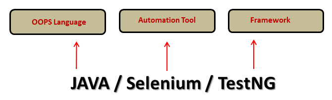 Java/Selenium/TestNG : Automation Testing | by gayathri sathivada | Medium
