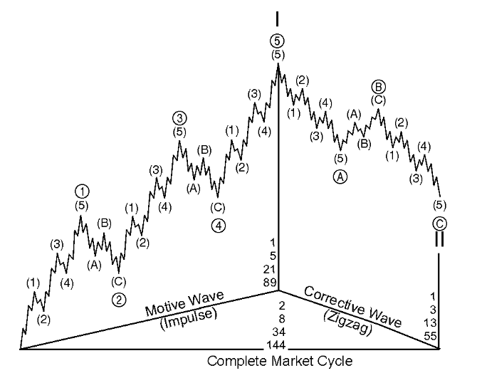 Elliott Wave Theory  : Decode the Hidden Patterns