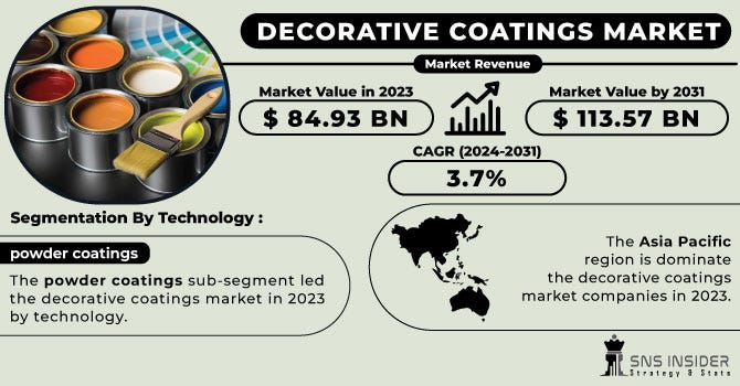 Market Analysis Of San Marco In Decorative Paint Industry Decorative Coatings Market Trends and SWOT Analysis Report 2024–2031