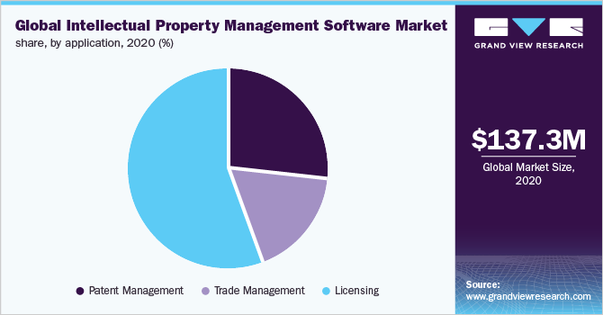 Intellectual Property Management Software Market Share, Size, Forecast &  Trends From 2021 To 2028. | by Aditi Verma | Medium