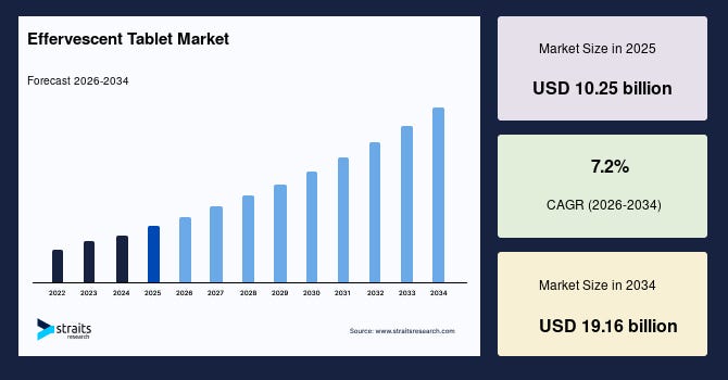 Effervescent Tablet Market Positioned for Long-Term Growth with a CAGR of 7.2% — Forecast to 2034