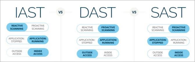 Ensuring Robust Application Security: Exploring SAST, DAST, and IAST for  Comprehensive Protection | by Ranjan Singh | Medium