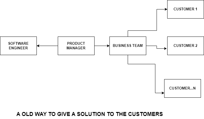 An old way of interaction with business team