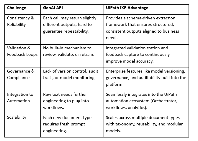 GenAI vs IXP