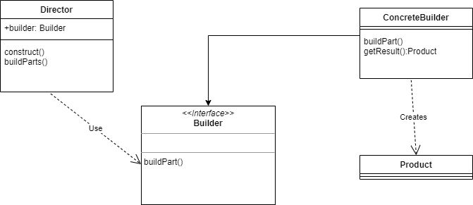 Design Patterns in Python: Builder | by The Code Nomad | Stackademic