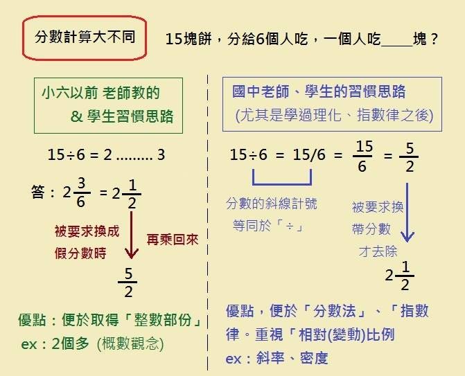 「別被分數絆倒了」給小六、國一的學生、老師、家長. 在這幾年的教學經驗裡，我驚訝的發現，國二以上的學生、老師對於「分數」的概念，和小 ...