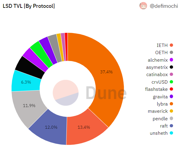 LSD敘事爆發，整理當下最具潛力的LSD協議，尋找下一個100x寶石 （中）