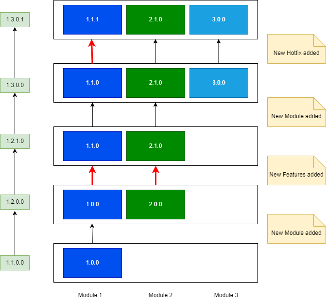 Product Versioning and Deployments by Amila Mendis Medium