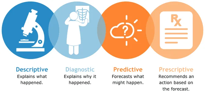 Stages of Data Analytics Every Analyst Should Know -Descriptive ...