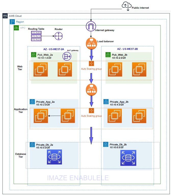 Design, Diagram, and Deploy a 3-tier Architecture Using AWS