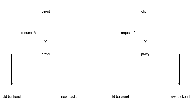 3 Patterns to help you with app migration and modernization