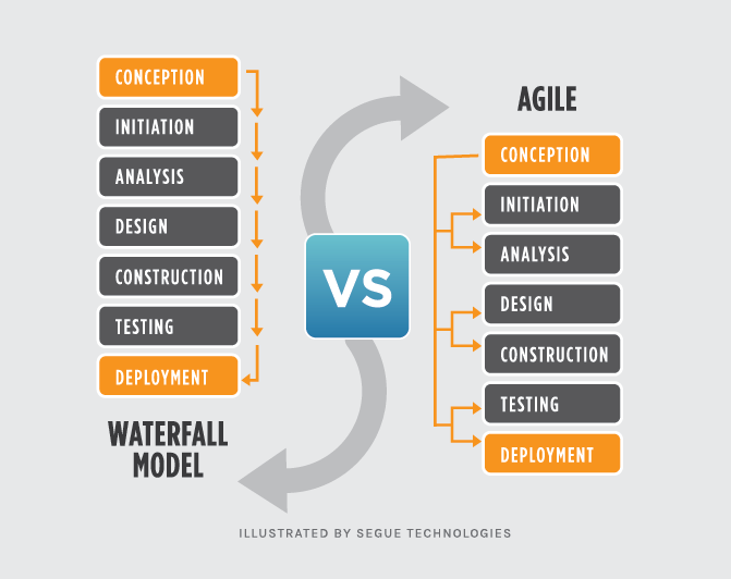 Work Breakdown Structure (WBS)& GANCART WATERFALL VS AGILE SCRUM | by ...