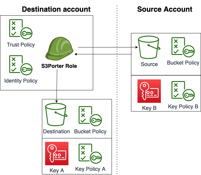 How to Copy between Encrypted S3 Buckets Cross Account | by Evan Kozliner |  Towards Data Science