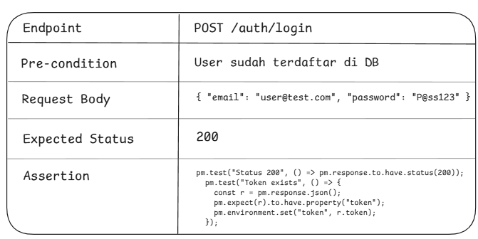 Contoh Positive Test Case — Auth