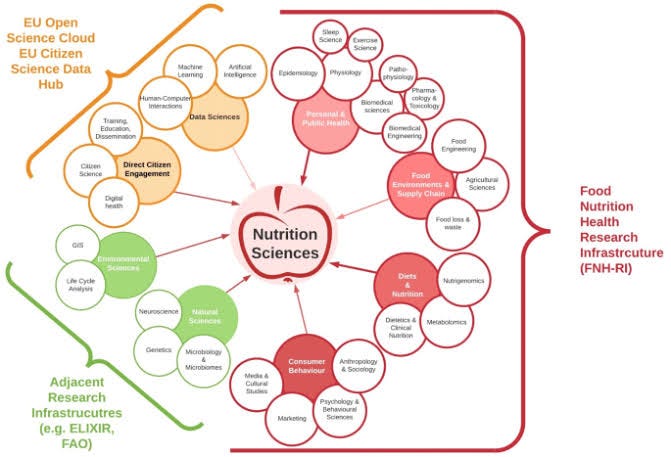 Understanding Nutrition Science: A Global Perspective | by Dua | Oct ...
