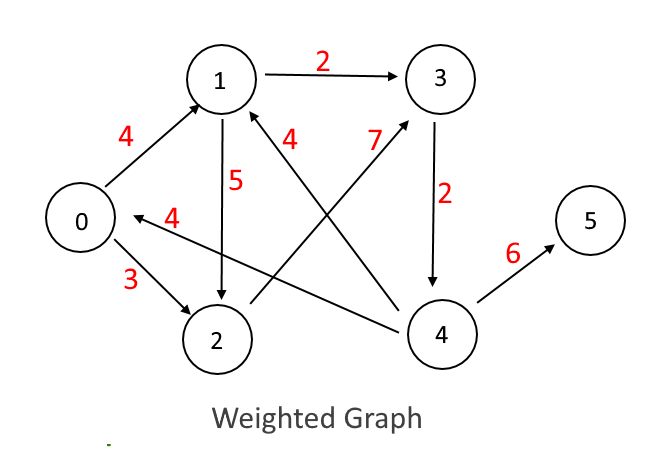 Floyd Warshall Algorithm. In this blog I’ll be talking about the… | by ...