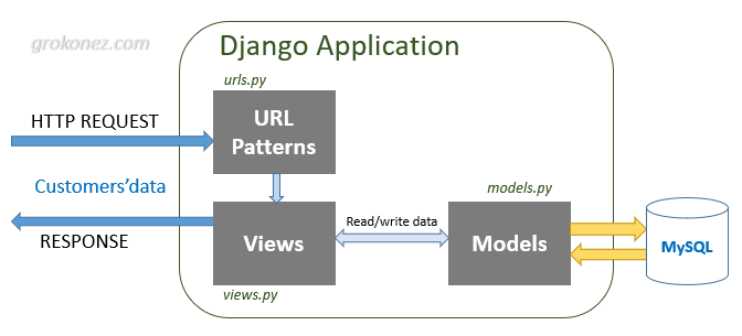 Url pattern. Архитектура Django. Структура веб приложения на Django. Архитектура Django приложений. Django архитектура проекта.
