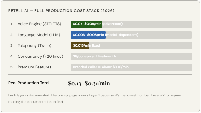 That $0.07/Min Voice AI Rate Looked Beautiful.
Then the Invoice Arrived.