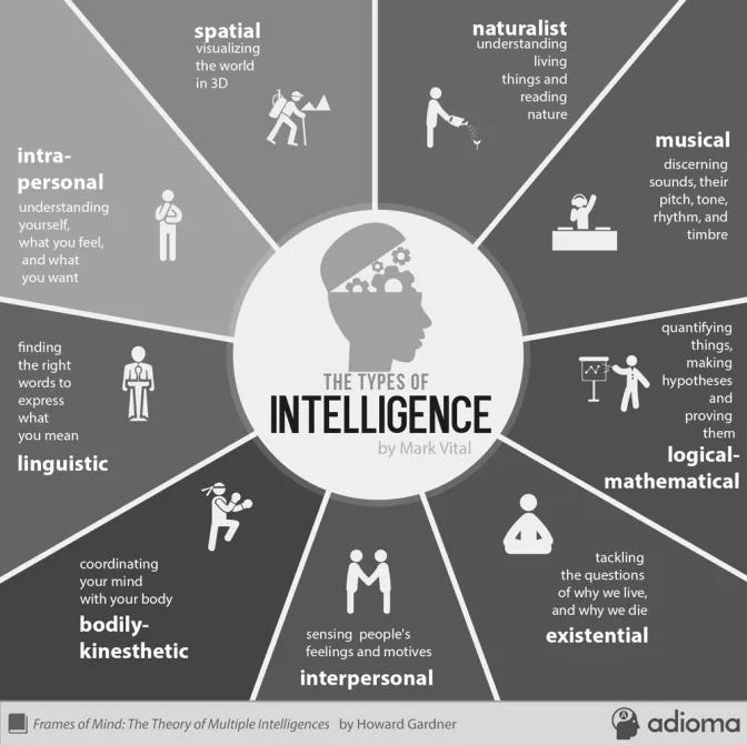 Howard Gardner’s Guide to Multiple Intelligences: Stop Comparing ...