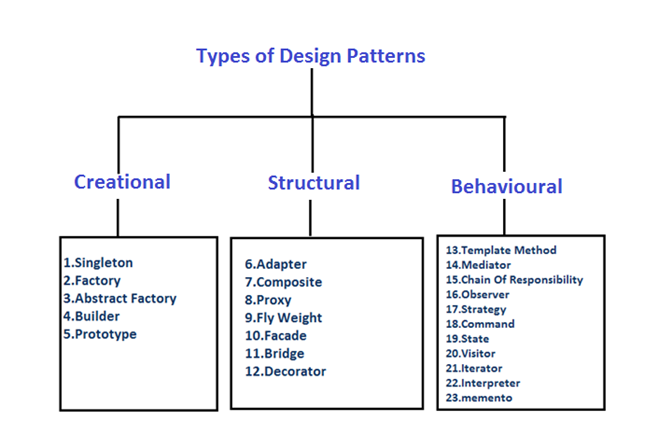 Design Patterns. Design pattern is something describes… | by Vernusha ...
