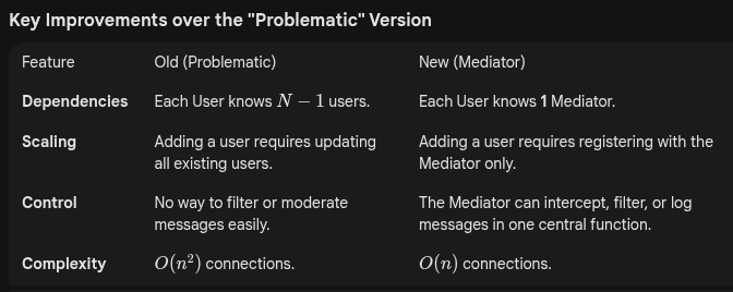 [Design pattern 17 — Behavioral]Mediator Pattern in C++ What you should ...