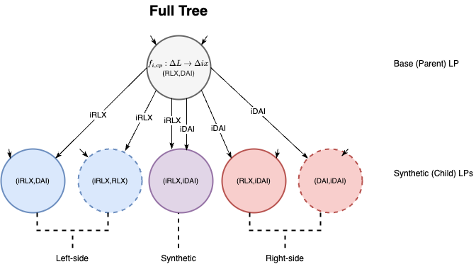 Fig 7. Full CPT liquidity tree represented as a computational tree structure comprised of left-sided, right-sided and synthetic pools