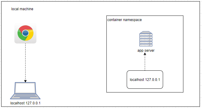 When port forward on docker container is not enough? | by Noam Levy | Medium