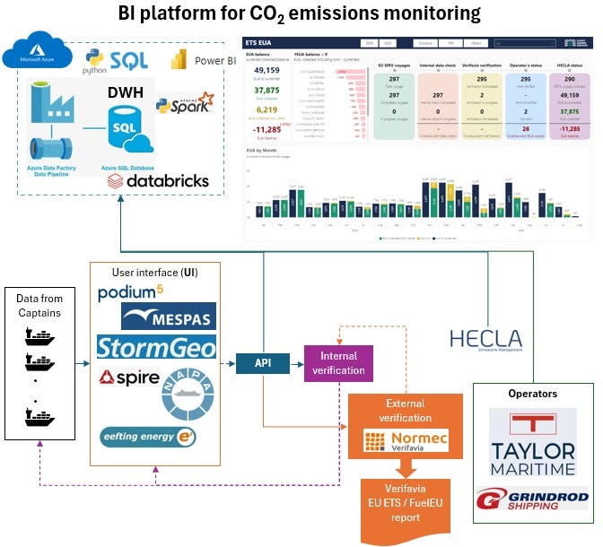 How I built a BI platform that tracks €5M in CO₂ credits and €1M penalties in EU ETS and FuelEU —…