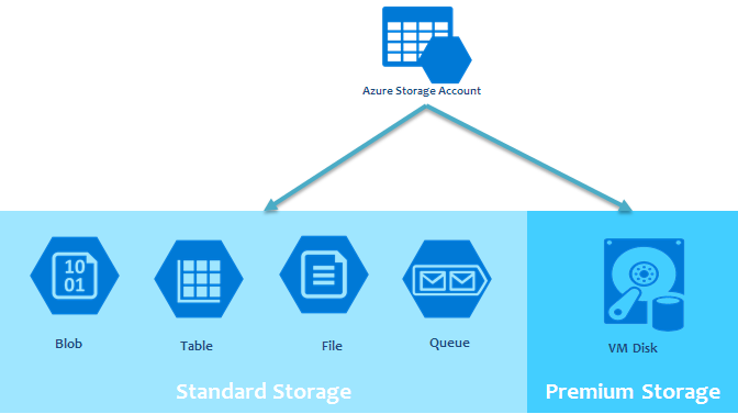 Azure Blob Storage vs File Storage