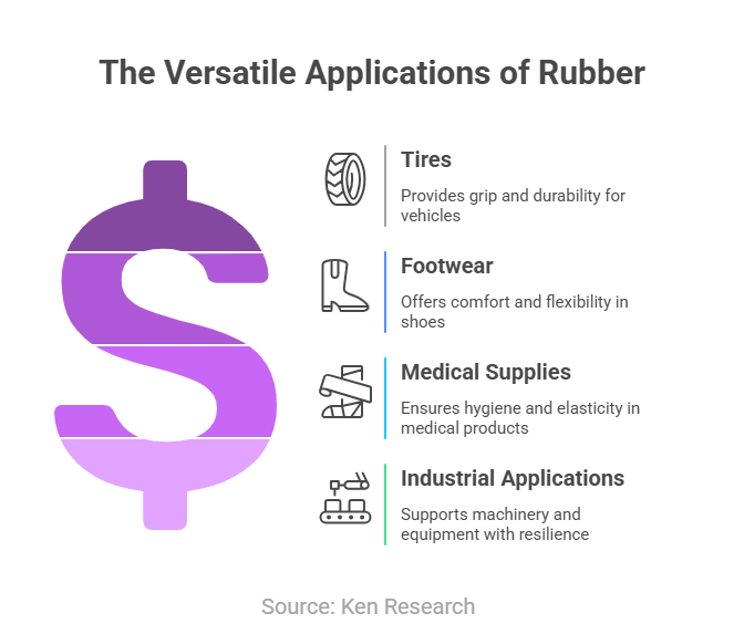 US Rubber Market
