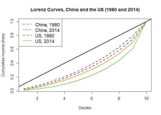 Lorenz Curve - Economics Help