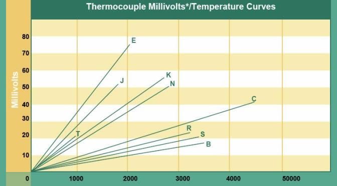 Sensori di temperatura: le termocoppie | by Hdemo Magazines Team | Medium
