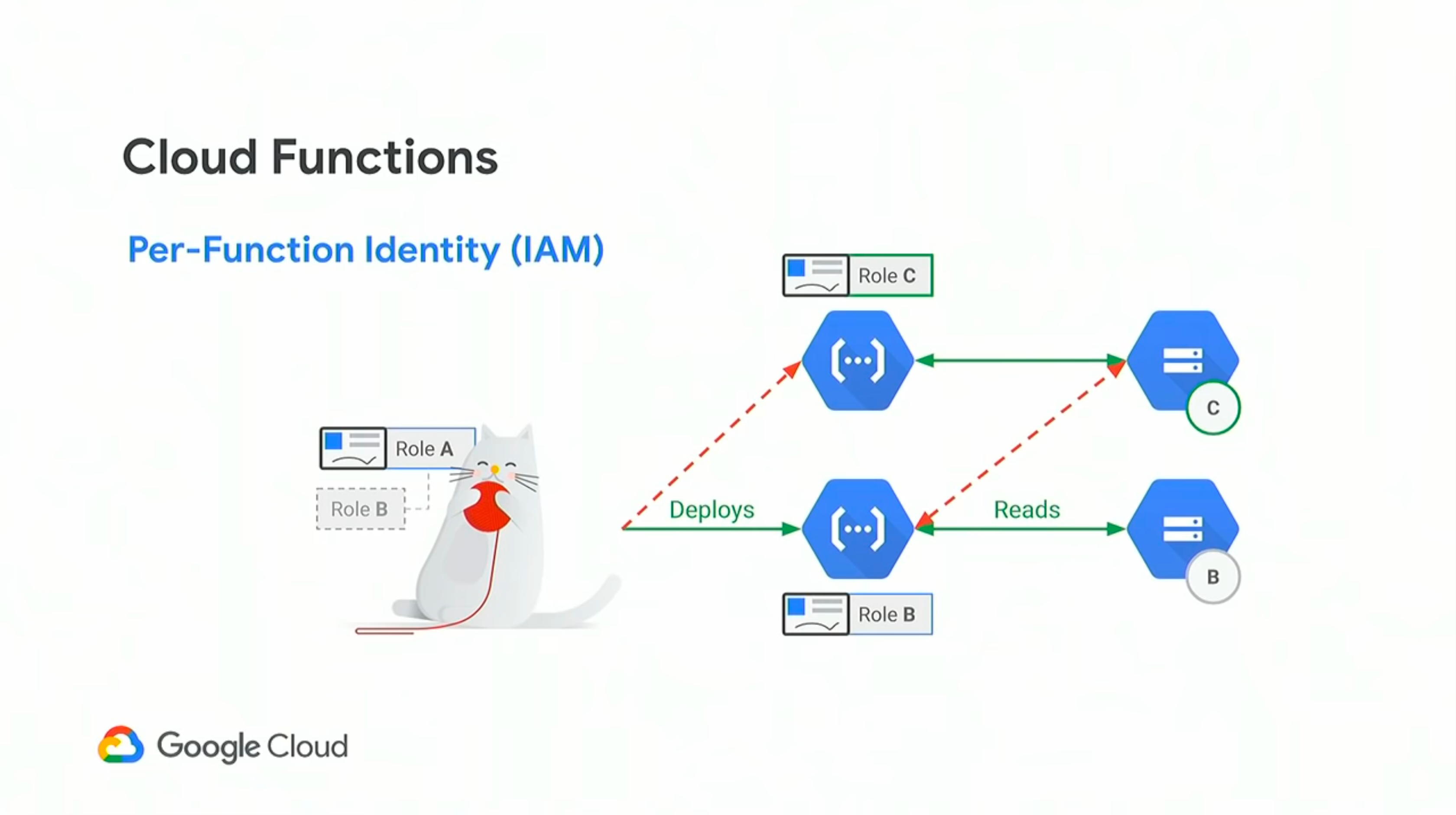Cloud functions. Cloud functions