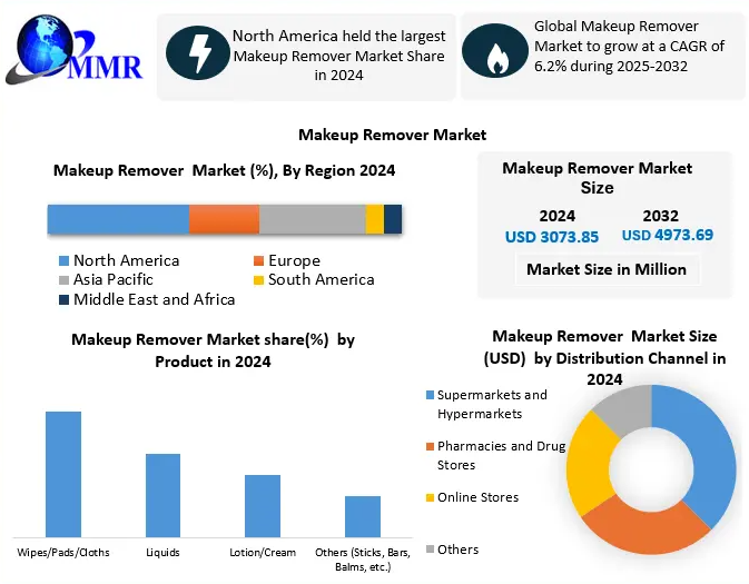 Makeup Remover Market Forecast: Consumer Preferences Shaping the Future of Beauty Products