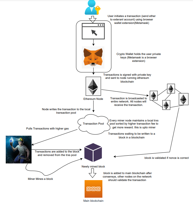 how-transaction-flow-on-the-ethereum-blockchain-by-shan-vernekar