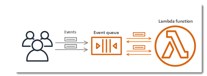 AWS Lambda Reserved Concurrency vs Retry | by Maxime Beaudry | Medium