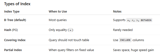 SQL Indexing and Sharding. 1) SQL Indexing — Think Like This | by ...