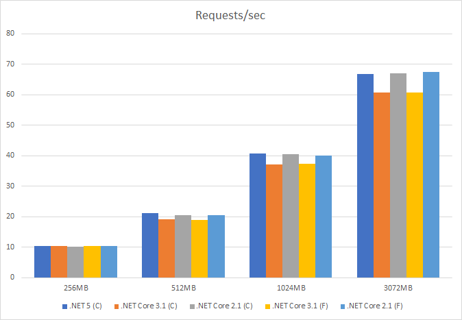 AWS Lambda — Container Image .NET Benchmark