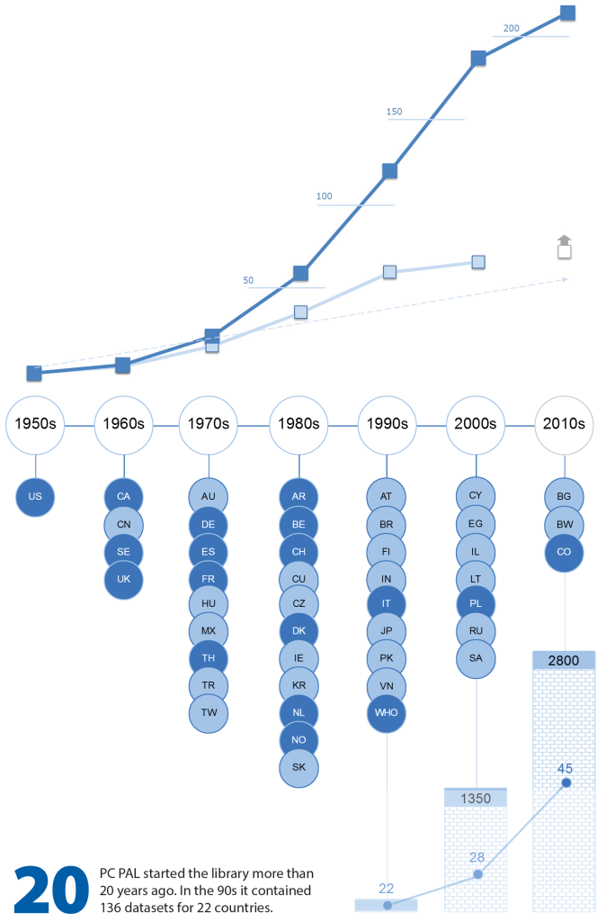 Connectez l’historique de votre produit avec des événements et autres dates importantes dans votre domaine