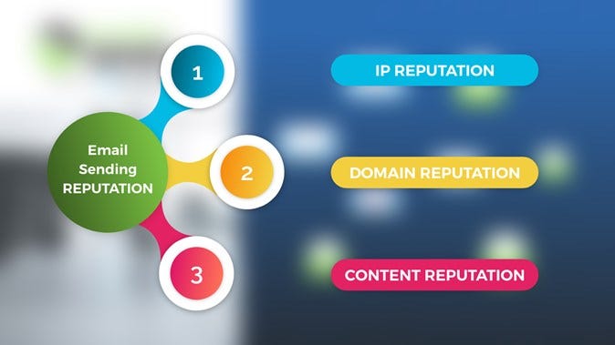 What is domain reputation?