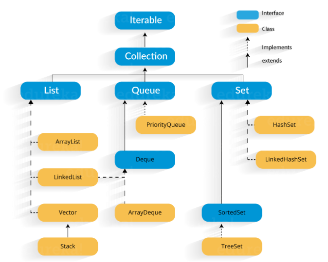 Java Collections. INTRODUCTION | by PANKAJ KUMAR | Medium