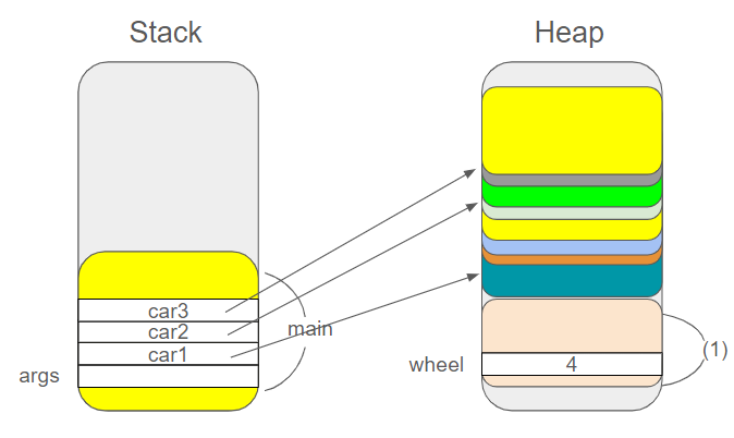 Stack and Heap memory with Java 2 | by GeonMo | Nov, 2024 | Medium