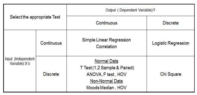 Here, we will discuss the several types of Hypothesis testing for