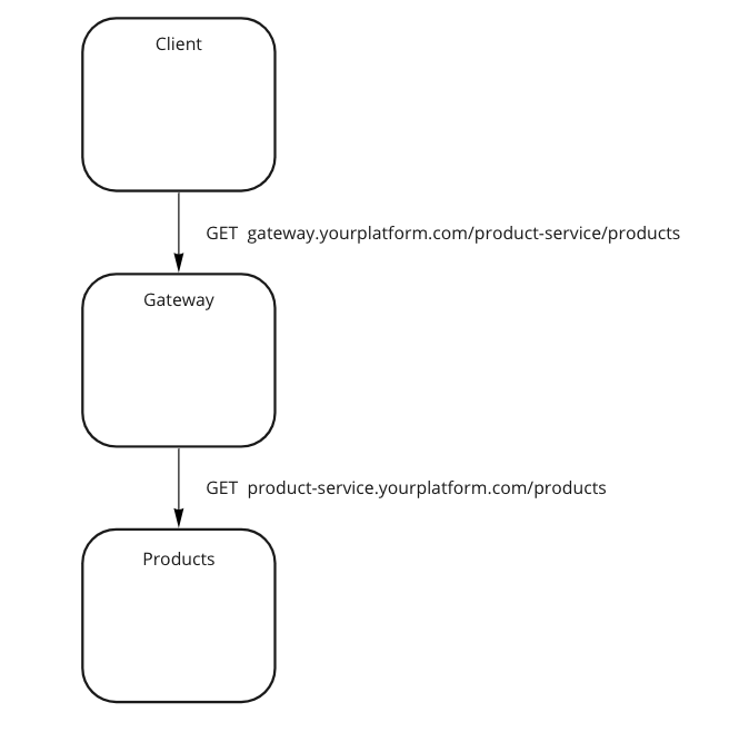 [Spring Boot] Routing Requests with Spring Cloud Gateway by Jay Kim