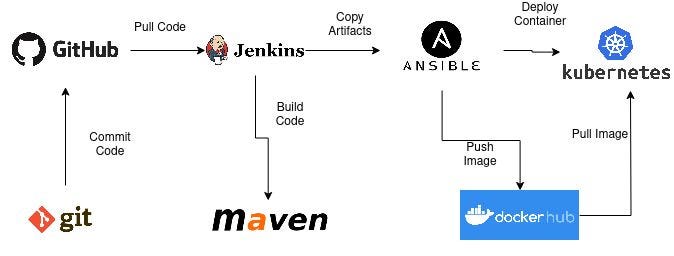 CONSTRUCTING A CI/CD PIPELINE FOR ABC Technologies, A Retail Company ...