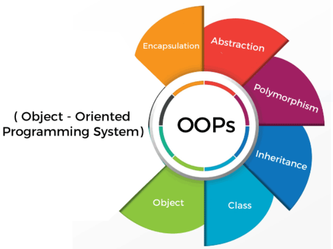 Object Oriented Programming in Python | by Snehal kore | Medium