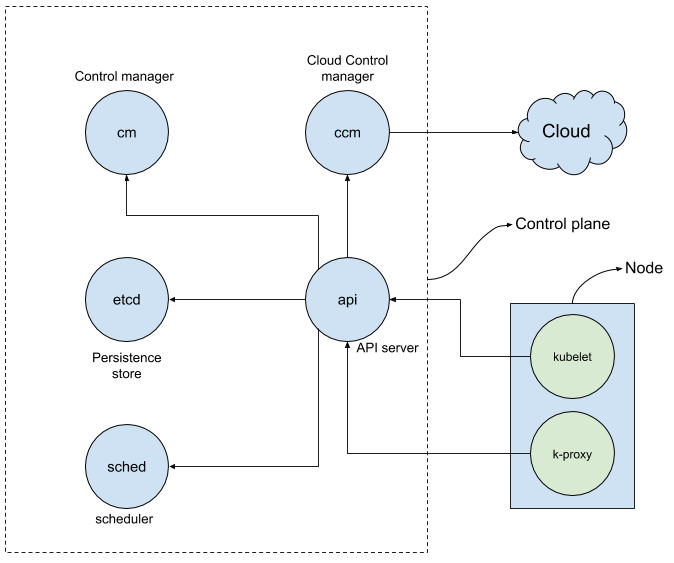 Kubernetes Control Plane. When you deploy Kubernetes, you get a… | by ...