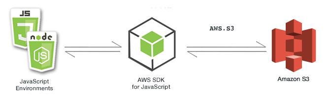 AWS S3 Implementation using Node.js | by Shraddha Paghdar | AWS in Plain  English