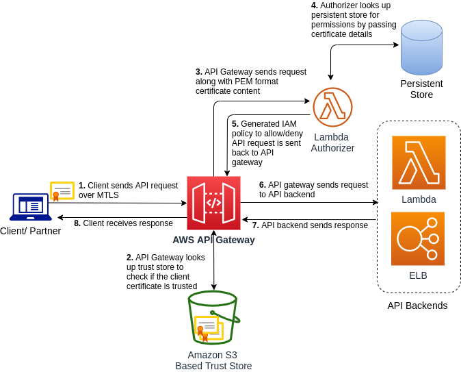 X.509 certificatebased authorization for REST APIs by Adrin